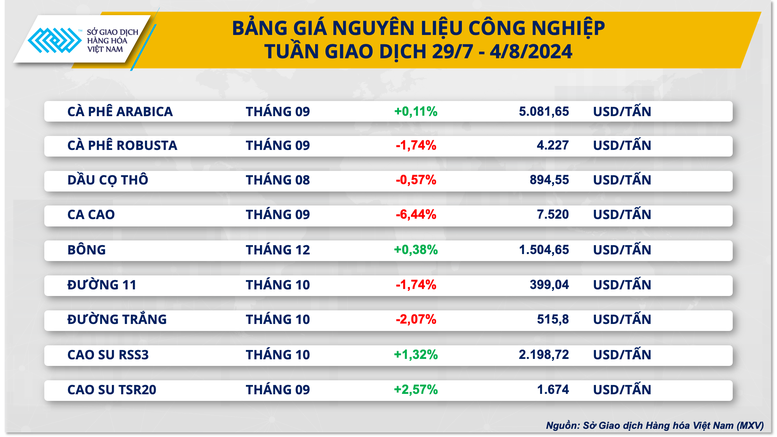 Tuần giao dịch biến động trên thị trường năng lượng và nguyên liệu công nghiệp- Ảnh 3.