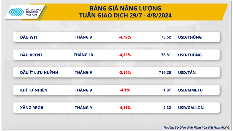 Tuần giao dịch biến động trên thị trường năng lượng và nguyên liệu công nghiệp- Ảnh 2.