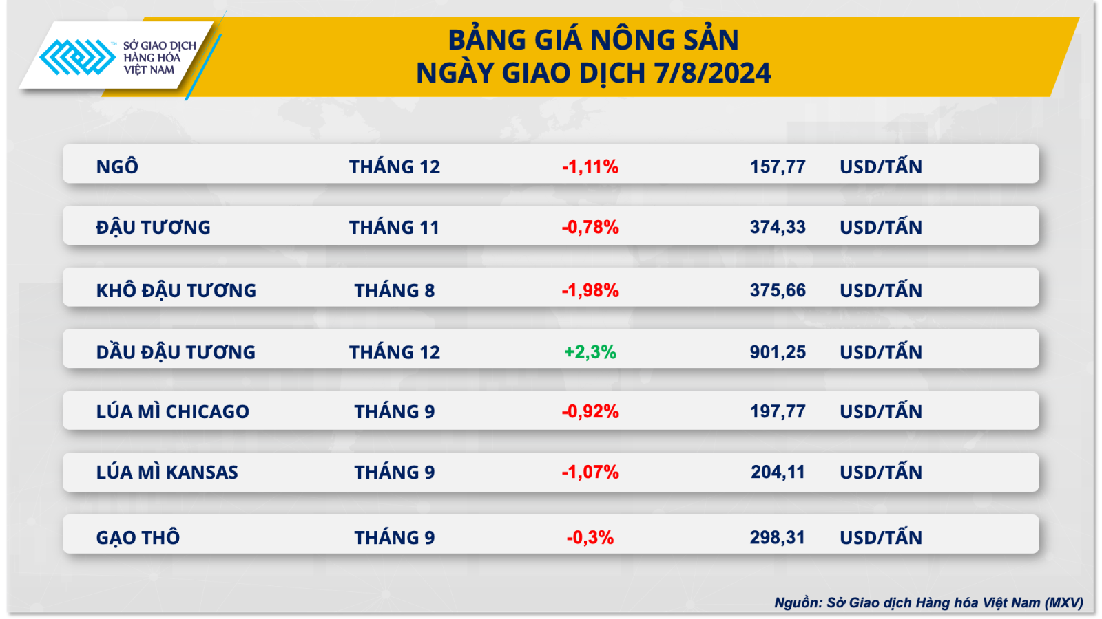 Giá xuất khẩu cà phê thiết lập mức cao kỷ lục