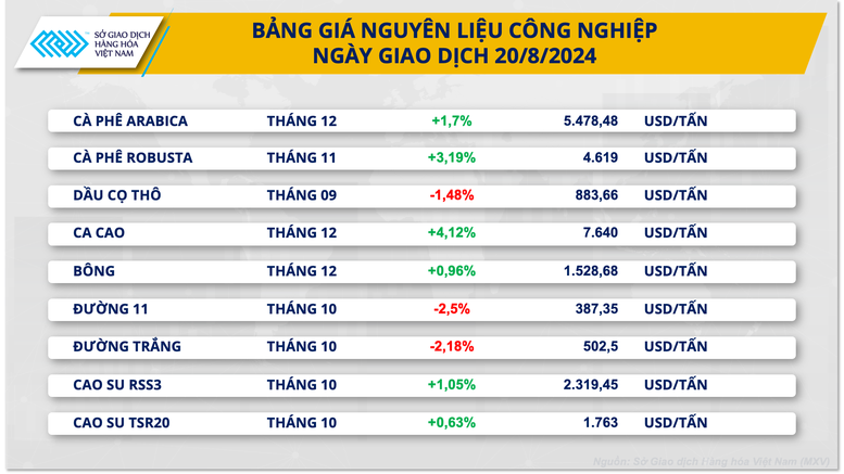 Tâm lý thị trường còn thận trọng, chỉ số MXV-Index đi ngang- Ảnh 3.