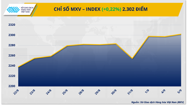 Giá đường, dầu thô tăng mạnh kéo thị trường hàng hoá hồi phục - Ảnh 1. Giá đường, dầu thô tăng mạnh kéo thị trường hàng hoá hồi phục - Ảnh 1.