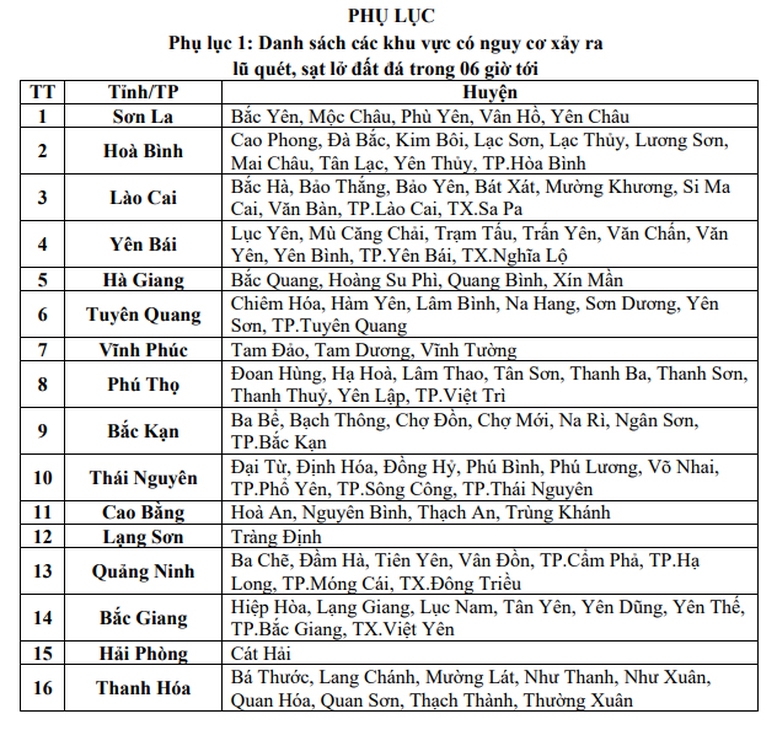 Cảnh báo 16 địa phương có nguy cơ lũ quét, sạt lở đất đá trong 6 giờ tới- Ảnh 2.