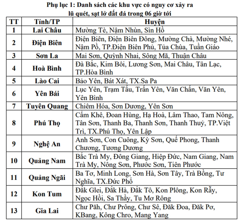 Cảnh báo nguy cơ lũ quét tại nhiều huyện ở 13 địa phương- Ảnh 2.