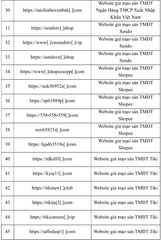 Trong số 55 trang web giả mạo thương hiệu doanh nghiệp, c&oacute; đến gần một nửa l&agrave; thuộc lĩnh vực thương mại điện tử.