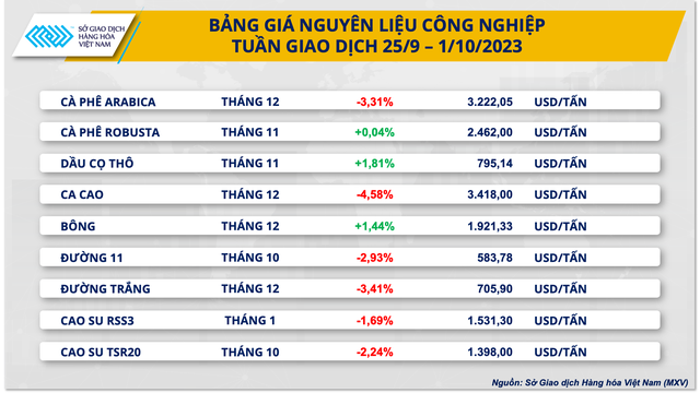 Giá nhiều mặt hàng nông sản đồng loạt giảm mạnh - Ảnh 3.