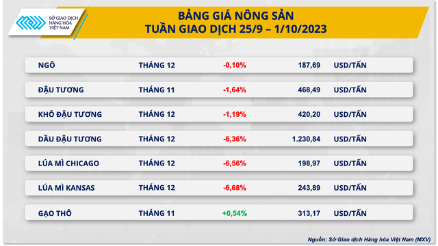 Giá nhiều mặt hàng nông sản đồng loạt giảm mạnh - Ảnh 2.