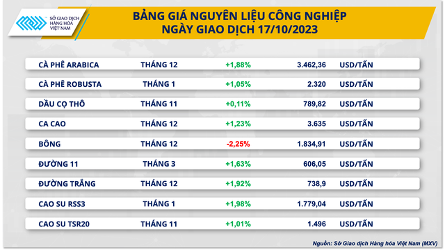 Giá hàng hóa nguyên liệu biến động trái chiều, MXV-index nhích nhẹ 0,03% - Ảnh 3. Giá hàng hóa nguyên liệu biến động trái chiều, MXV-index nhích nhẹ 0,03% - Ảnh 3.