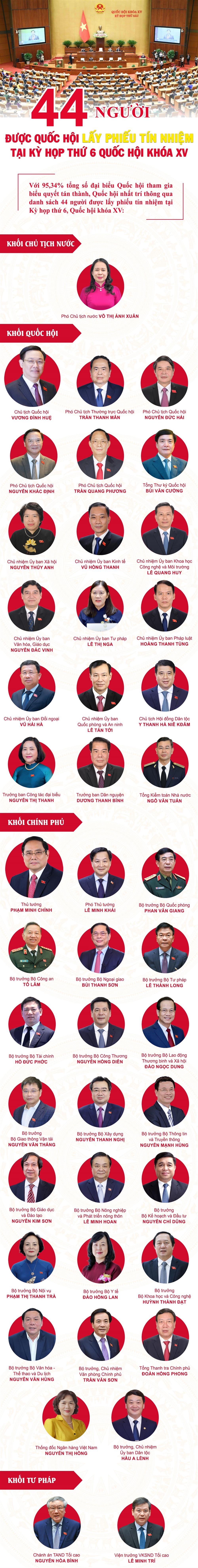 Quốc hội tiến h&agrave;nh lấy phiếu t&iacute;n nhiệm đối với 44 người giữ chức vụ do Quốc hội bầu, ph&ecirc; chuẩn