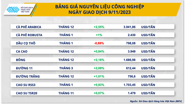 Lực bán chiếm ưu thế trên bảng giá hàng nông sản - Ảnh 2.