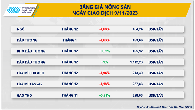 Lực bán chiếm ưu thế trên bảng giá hàng nông sản - Ảnh 3.