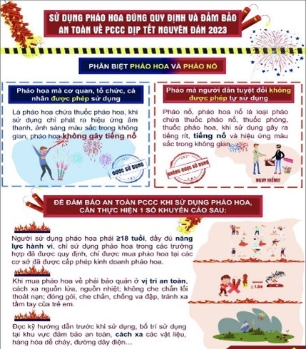 Khuyến cáo an toàn phòng cháy chữa cháy khi bảo quản, sử dụng pháo hoa Khuyến cáo an toàn phòng cháy chữa cháy khi bảo quản, sử dụng pháo hoa