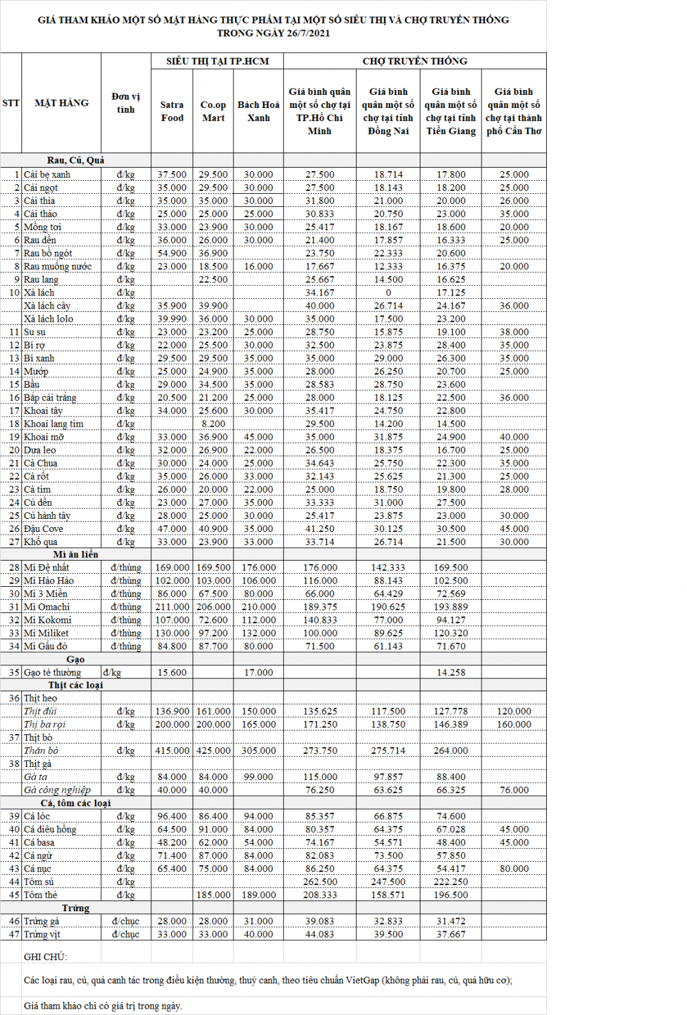 Giá lương thực, thực phẩm ngày 26/7 Giá lương thực, thực phẩm ngày 26/7
