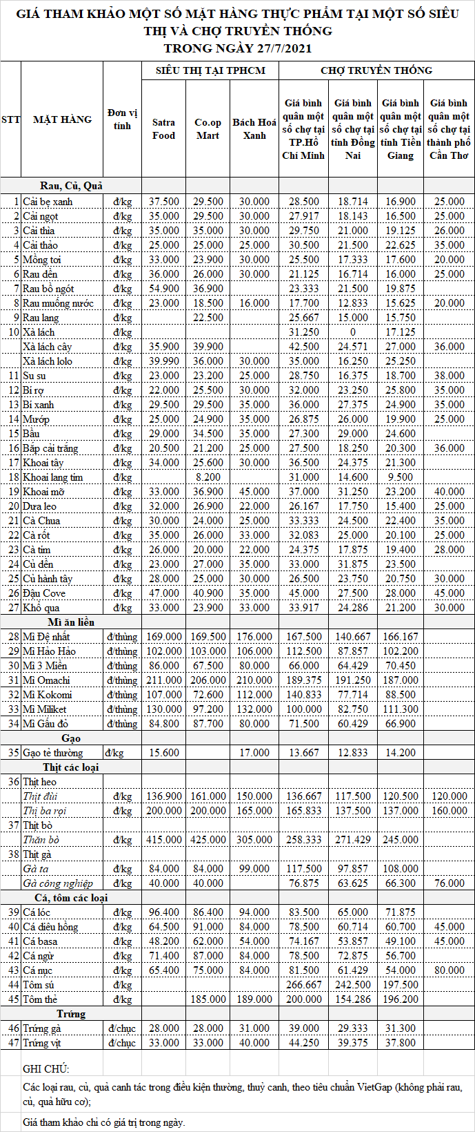 Giá lương thực, thực phẩm ngày 27/7 Giá lương thực, thực phẩm ngày 27/7
