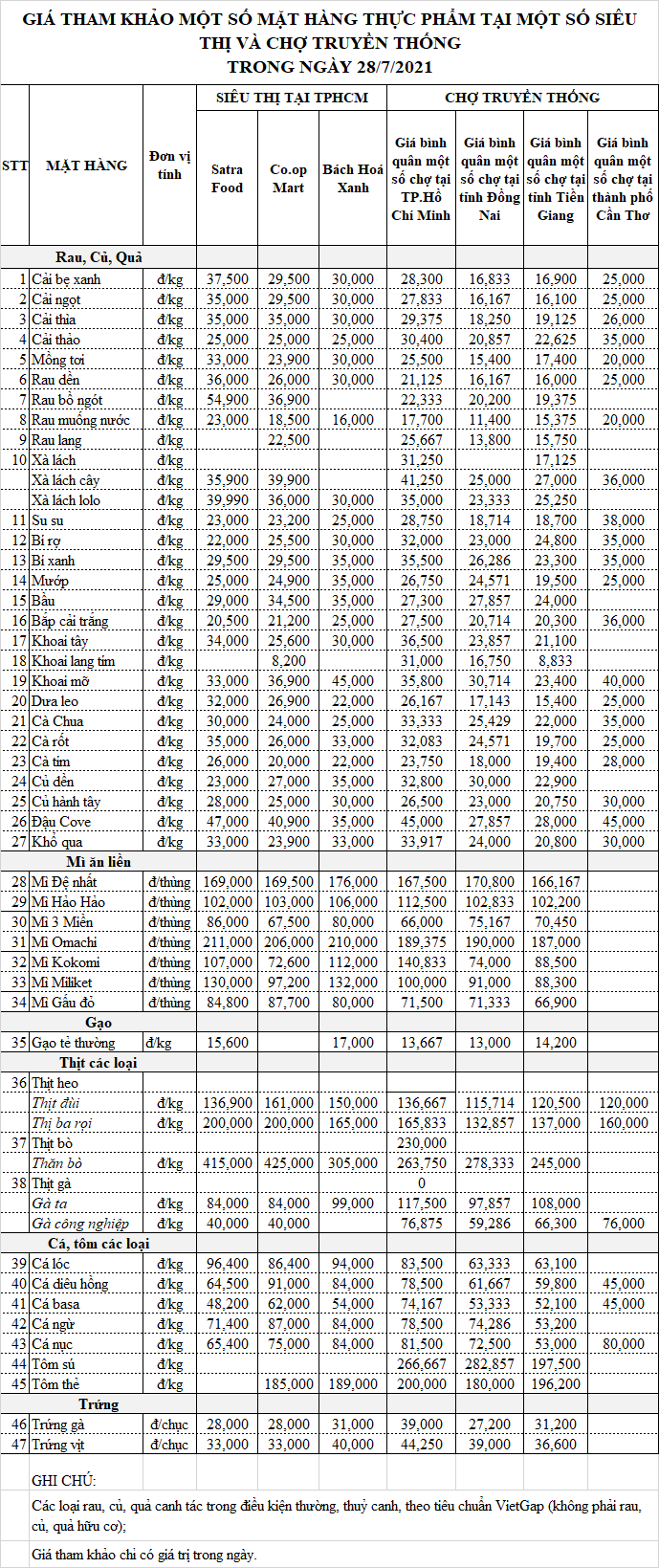 Giá lương thực, thực phẩm thiết yếu ngày 28/7 Giá lương thực, thực phẩm thiết yếu ngày 28/7