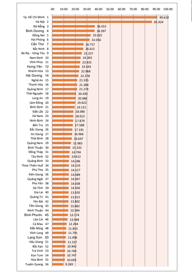 Thành phố Hồ Chí Minh tiếp tục dẫn đầu trong bảng xếp hạng chỉ số thương mại điện tử