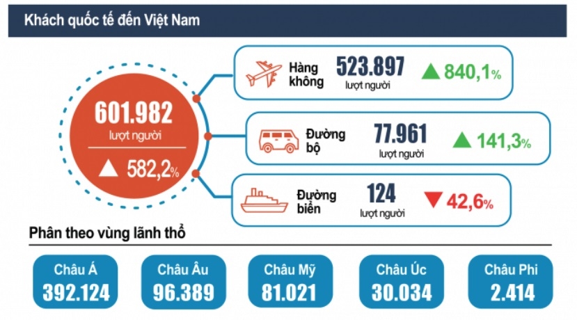 600.000 lượt khách quốc tế đến Việt Nam trong nửa đầu năm 2022