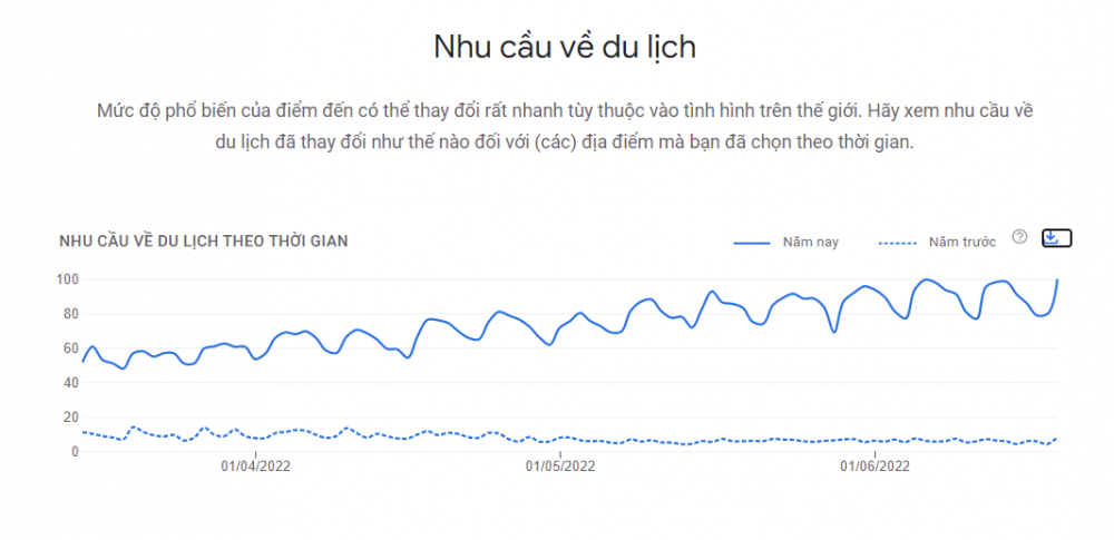 Lượng tìm kiếm thông tin về du lịch Việt Nam của khách quốc tế tăng 1.125%
