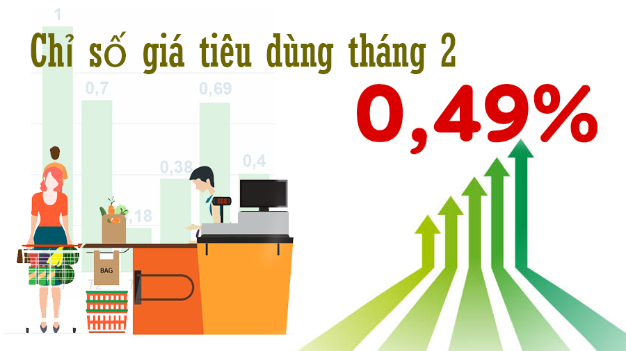 Hà Nội: Chỉ số giá tiêu dùng tháng 2 tăng 0,49%